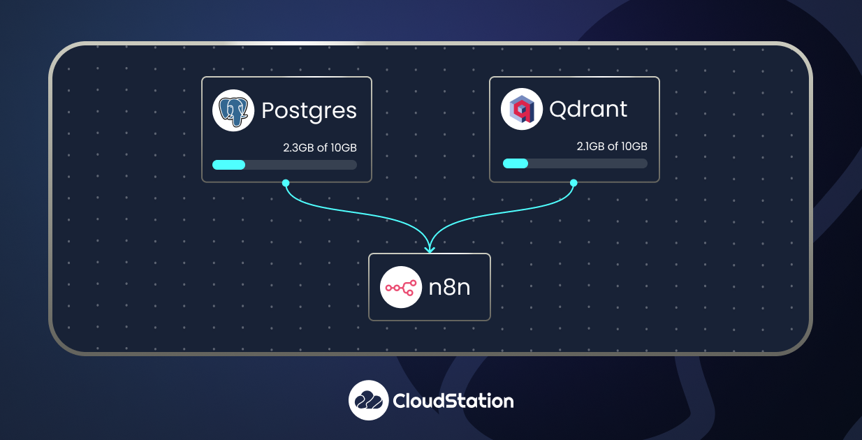 Visual infrastructure deployment: Why CloudStation's drag-and-drop approach actually works