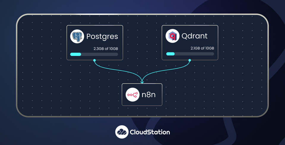 Visual infrastructure deployment: Why CloudStation's drag-and-drop approach actually works